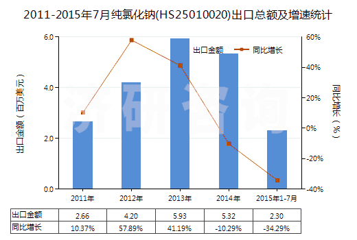 2011-2015年7月純氯化鈉(HS25010020)出口總額及增速統(tǒng)計(jì)